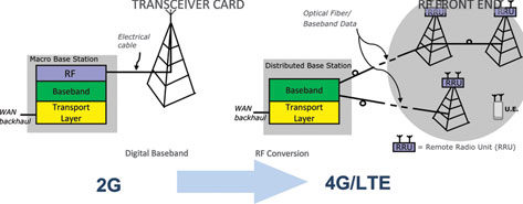 Figure 1. Base station network evolution